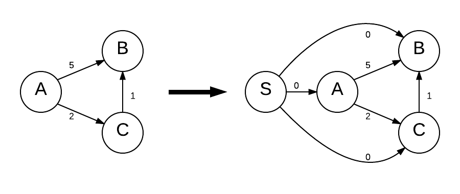 Heap Analysis - Johnson's Algorithm